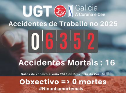 16 persoas perderon a súa vida no traballo na provincia da Coruña, e aconteceron 6352 accidentes con baixa.