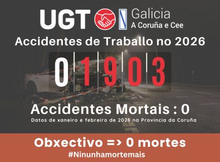 1903 accidentes de traballo na provincia da Coruña ata febreiro de 2026.