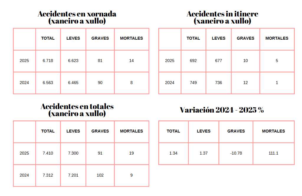 Taboa resumen dos datos dos accidentes de xaneiro a xullo.