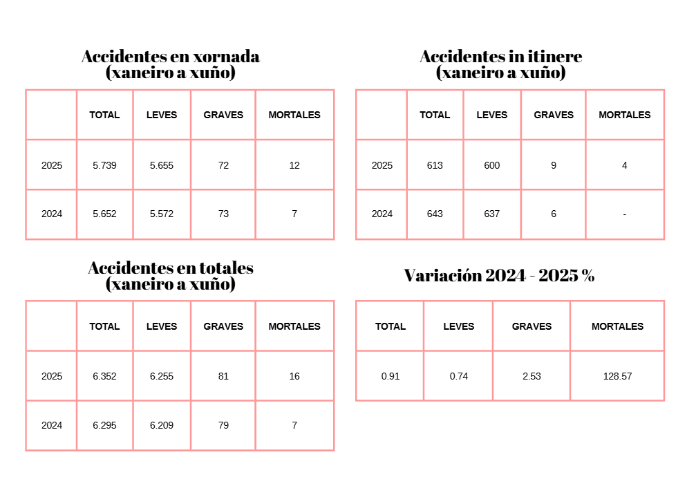 Datos accidentes de traballo